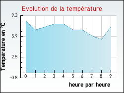 Evolution de la temp�rature de la ville de Peyrefitte-sur-l'Hers
